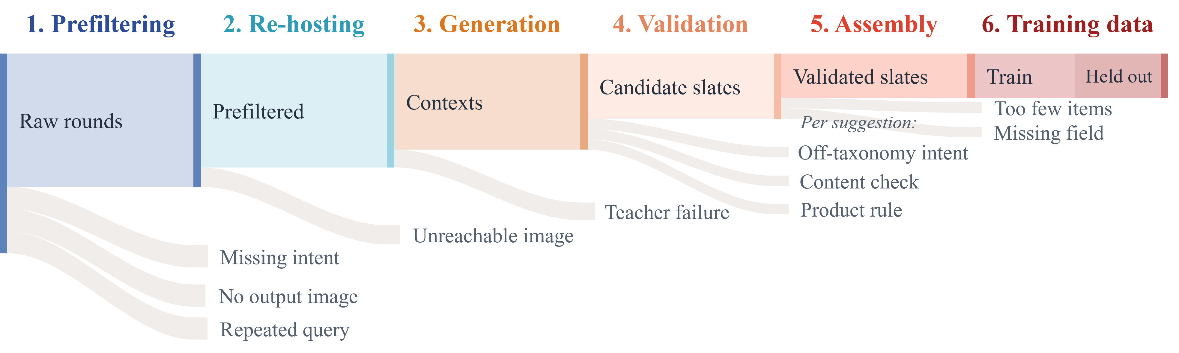 SFT data construction from prefiltering and re-hosting through generation, validation, assembly, and the final training split.