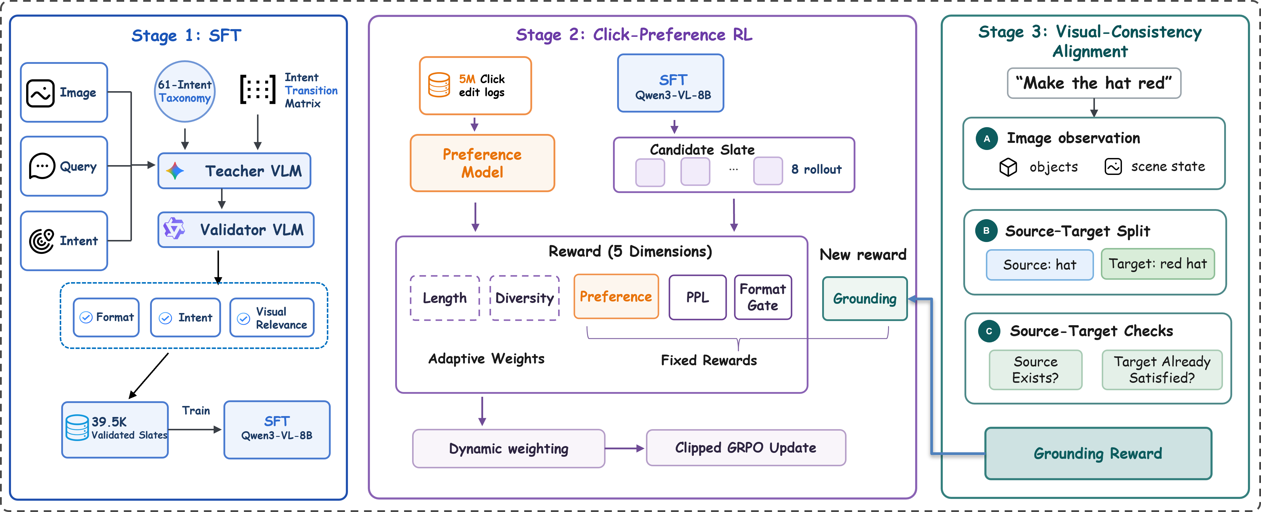 Three-stage training framework with SFT, click-preference reinforcement learning, and visual-consistency alignment.