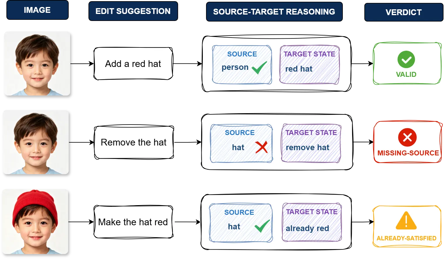 Source-target reasoning examples for adding a hat, removing an absent hat, and requesting a hat color already visible.